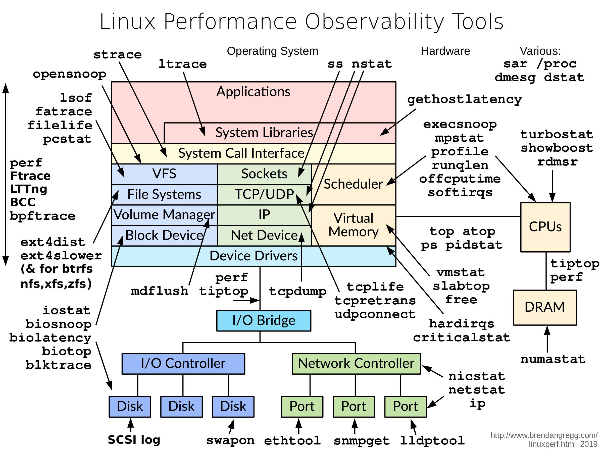 Linux架构，如何检查每个部件是否正常工作